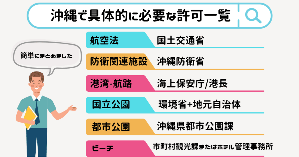 沖縄で具体的に必要な許可一覧を簡単にまとめた画像
