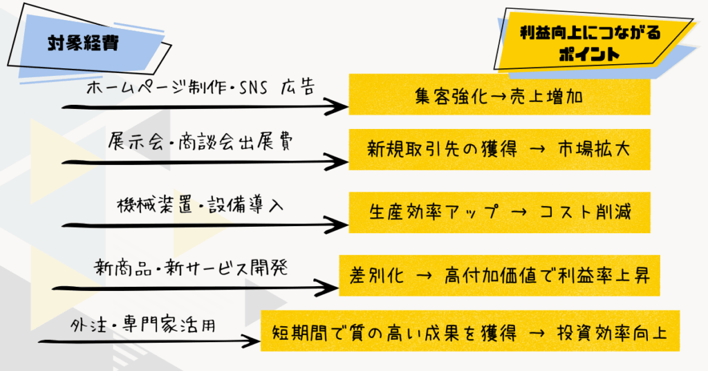 対象経費と利益向上につながるポイントが箇条書きのように書かれている。
ホームページ製作・SNS 広告は集客強化→売上増加
展示会・商談会出展費用は新規取引先の取得→市場拡大
機械装置・設備導入は生産効率アップ→コスト削減
新商品・新サービス開発は差別化→高付加価値で利益率上昇
外注・専門家活用は短期間で質の高い効果を取得→投資効率向上
