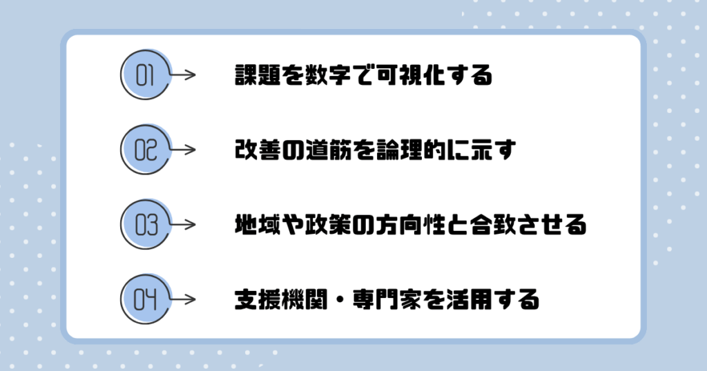 採択される為の４つのポイントを箇条書きで書いてある
以下が画像の内容です
①課題を数字で可視化する
②改善の道筋を論理的に示す
③地域や政策の方向性と合致させる
④支援機関・専門家を活用する
