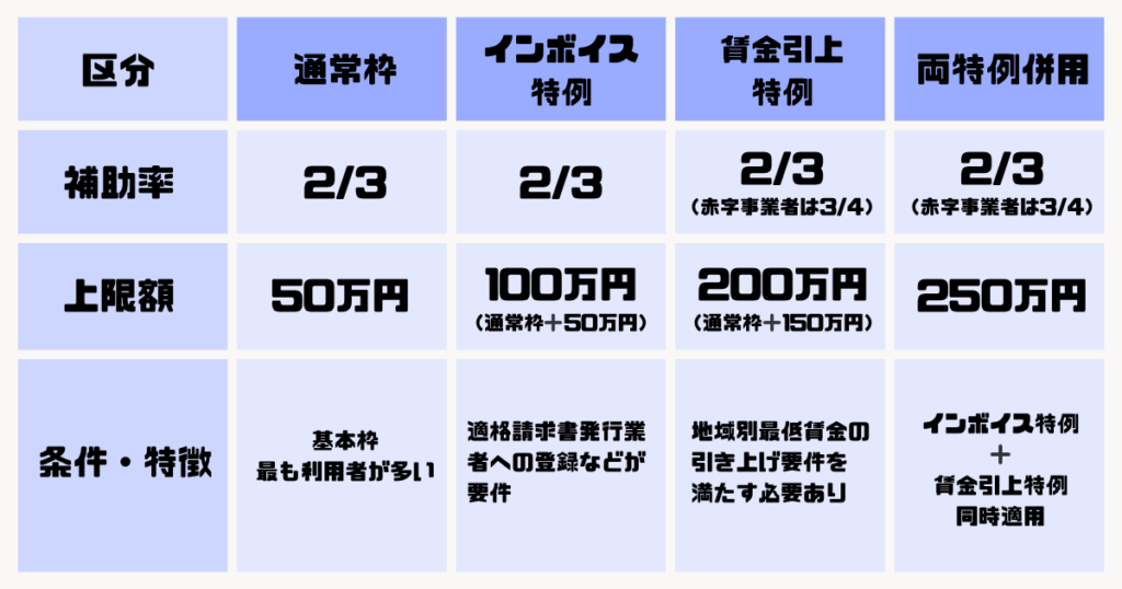 補助金の区分、補助率、上限額、条件・特徴をそれぞれ説明している表です。
通常枠→補助率2/3、上限額50万円、基本枠で最も利用者が多い
インボイス特例→補助率2/3上限額100万円（通常枠＋50万円）適格請求書発行業者への登録などが要件
賃金引上特例→2/3（赤字事業者は3/4）上限額200万円（通常枠＋150万円）地域別最低賃金の引上要件を満たす必要あり
両特例併用→補助率2/3（赤字事業者は3/4）上限額250万円、インボイス特例＋賃金引上特例同時適用
上記の内容が表になっている画像