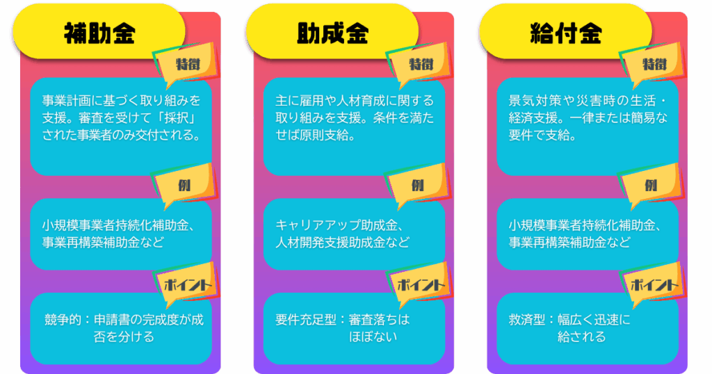 【補助金】
〈特徴〉事業計画に基づく取り組みを支援。審査を受けて「採択」された事業者のみ交付される。
〈例〉小規模事業者持続化補助金、事業再構築補助金など
〈ポイント〉競争的：申請書の完成度が成否を分ける
【助成金】
〈特徴〉主に雇用や人材育成に関する取り組みを支援。条件を満たせば原則支給。
〈例〉キャリアアップ助成金、人材開発支援助成金など
〈ポイント〉要件充足型：審査落ちはほぼない
【給付金】
〈特徴〉景気対策や災害時の生活・経済支援。一律または簡易な要件で支給。
〈例〉持続化給付金、特別定額給付金など
〈ポイント〉救済型：幅広く迅速に支給される

と書かれている画像