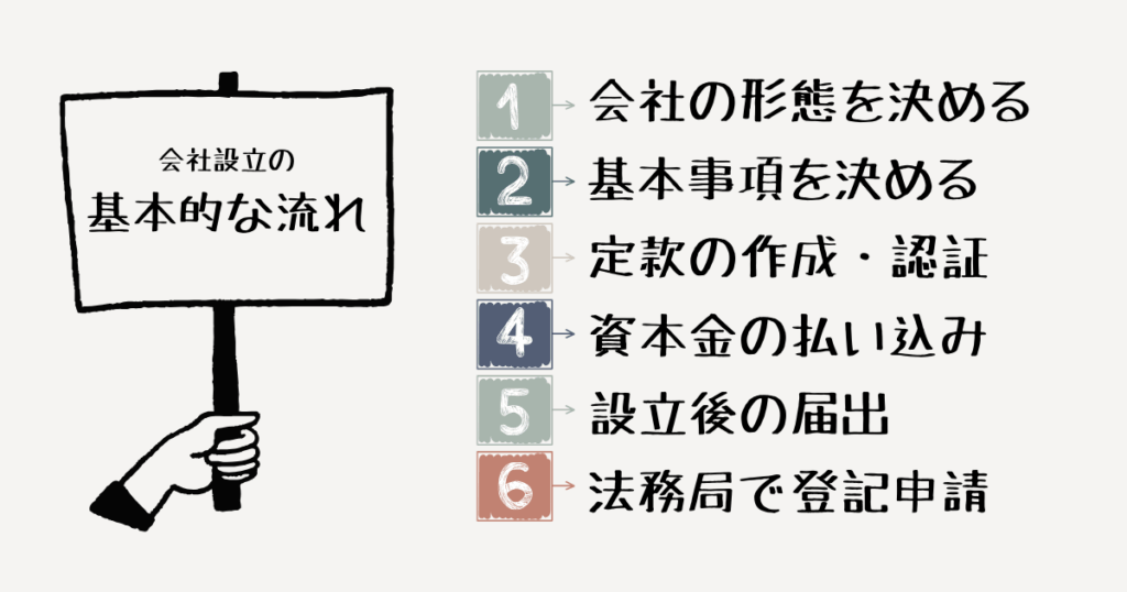 会社設立の基本ステップを一覧で解説した図。 「会社設立の基本的な流れ」と書かれた看板を持つ手のイラストと、会社設立手続きの6ステップを示す画像。