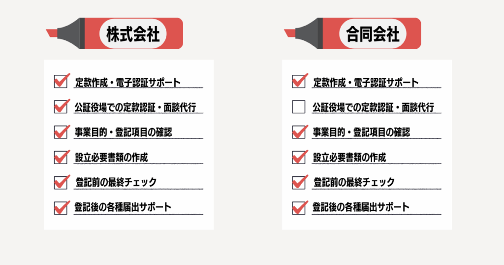 株式会社と合同会社の設立サポートの相違点をまとめた比較画像。 株式会社と合同会社における設立サポート内容の違いをチェックリスト形式で比較した図。