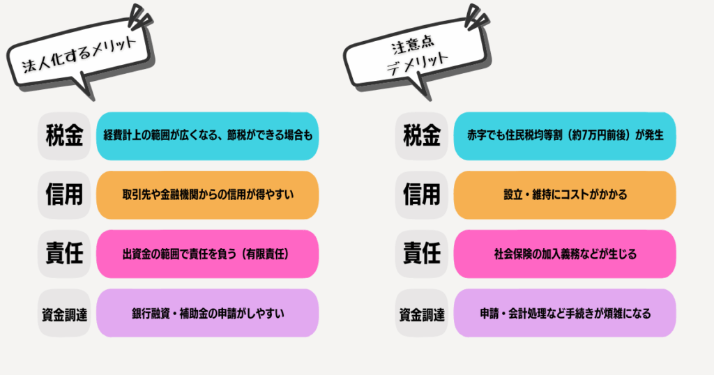 法人化するメリットとデメリットを分かりやすくまとめた比較図。 法人化のメリットとデメリットを税金・信用・責任・資金調達の4項目で比較した図解。
