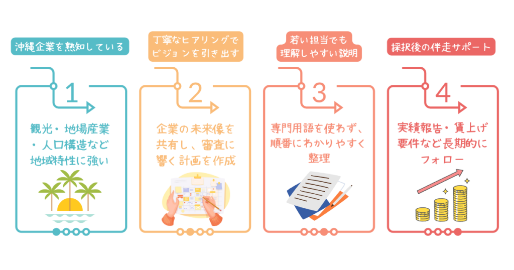 4つのステップで行政書士かりゆし法務事務所の強みを示した図解画像。
「沖縄企業を熟知している」「丁寧なヒアリングでビジョンを引き出す」「若い担当者でも理解しやすい説明」「採択後の伴走サポート」という見出しのもと、地域特性に強いこと、審査に響く計画作成、専門用語を使わない整理、実績報告や賃上げ要件までの長期フォローが説明されている。