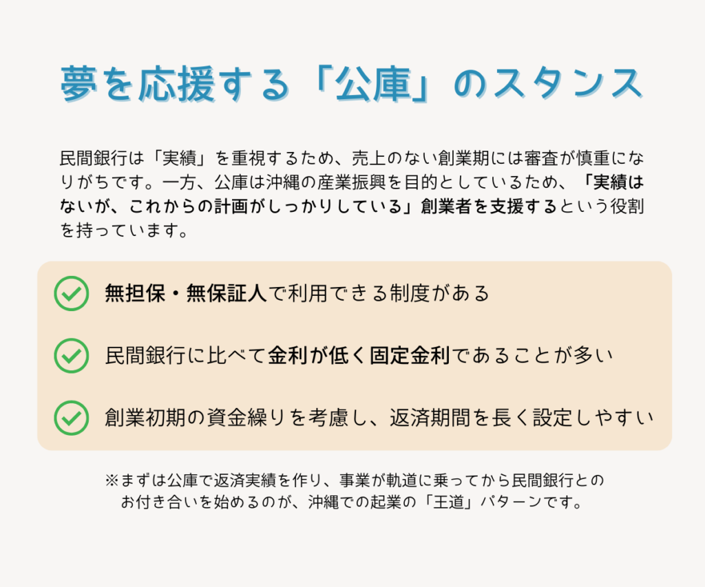 沖縄公庫の創業融資は無担保・低金利・長期返済が可能であり、沖縄で開業する創業者を支援する制度を解説したコラム用画像