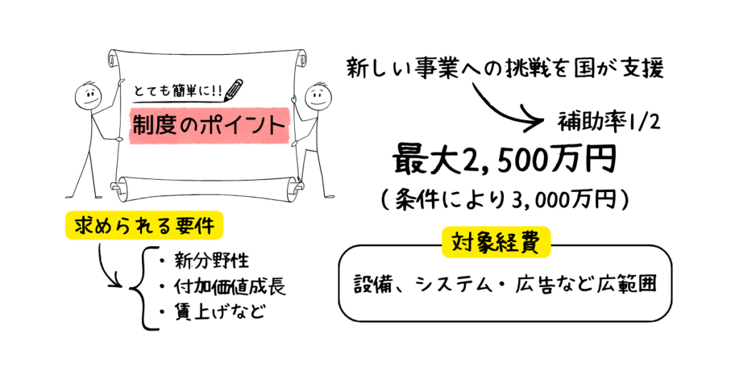 2人の人型イラストが「制度のポイント」と書かれた巻物を持ち、「新しい事業への挑戦を国が支援」「補助率1/2」「最大2,500万円（条件により3,000万円）」といった補助金概要、求められる要件や対象経費が図解でまとめられた説明用イメージ画像。

※
	•	画像の目的（制度概要の図解）
	•	主要な数値・キーワード
が分かる構成です。