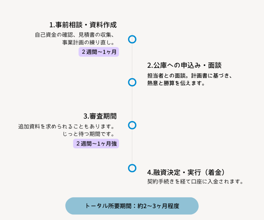 沖縄で創業融資を受ける際の事前相談、公庫面談、審査、融資実行までの流れと期間（約2〜3ヶ月）を解説した図
