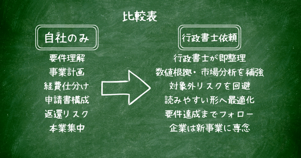 黒板風の背景に「比較表」という見出しがあり、「自社のみ」と「行政書士依頼」を左右に比較。自社のみの場合は要件理解や申請書作成、返還リスクなどの負担が示され、行政書士依頼の場合は要件整理、数値根拠や市場分析の補強、リスク回避、要件達成までのフォローなどのメリットが一覧で示された比較図。

※
	•	比較の軸（自社対応 vs 行政書士依頼）
	•	それぞれの特徴・違い
が音声読み上げでも伝わる内容です。