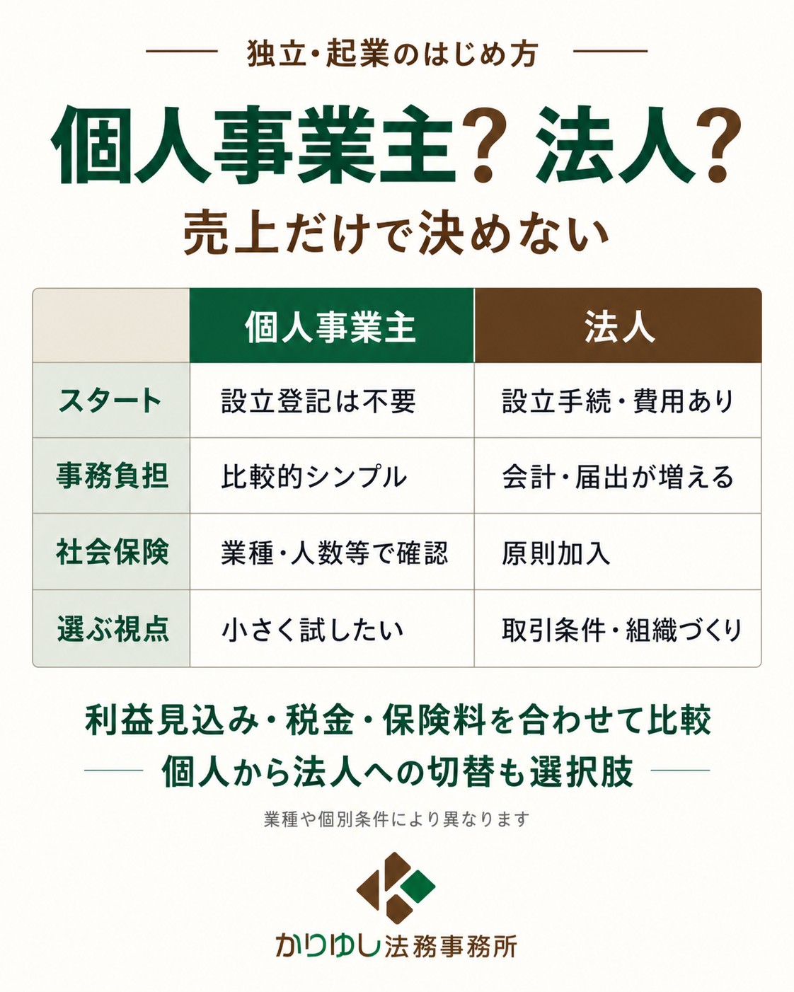 独立・起業時の個人事業主と法人の比較。開始手続き、事務負担、社会保険、選ぶ視点を整理し、売上だけで判断しないことを示した図。